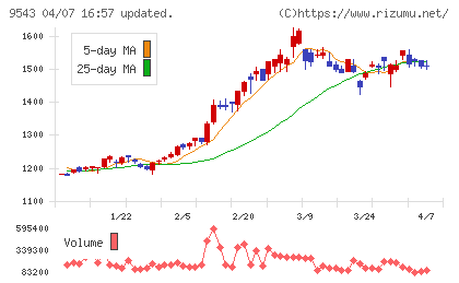 静岡ガスチャート