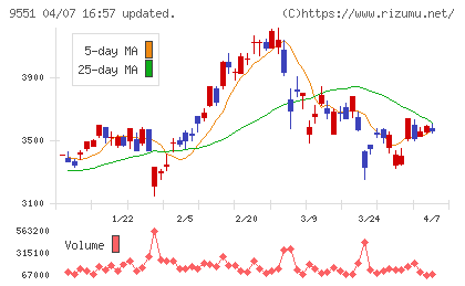 メタウォーターチャート