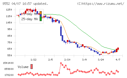 クオンツ総研ホールディングスチャート
