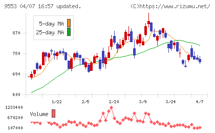 マイクロアドチャート