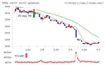 ＩＮＴＬＯＯＰチャート