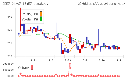 エアークローゼットチャート