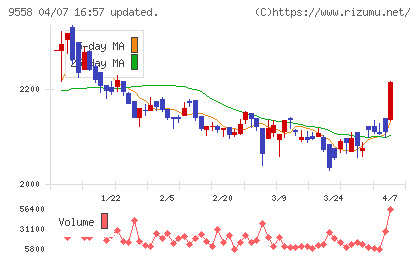 ジャパニアスチャート