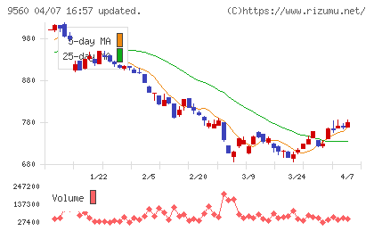 プログリットチャート