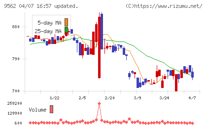 ビジネスコーチチャート