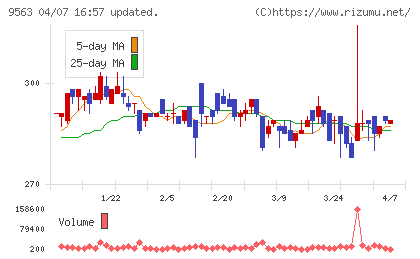 Ａｔｌａｓ　Ｔｅｃｈｎｏｌｏｇｉｅｓチャート