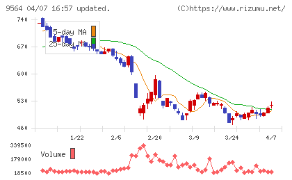 ＦＣＥチャート