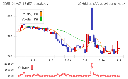 ＧＬＯＥチャート