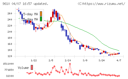ウィルソン・ラーニング　ワールドワイドチャート