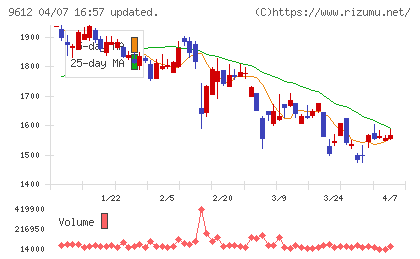 ラックランドチャート