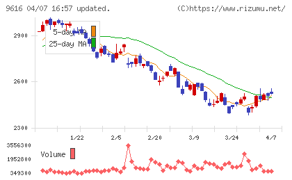 共立メンテナンスチャート