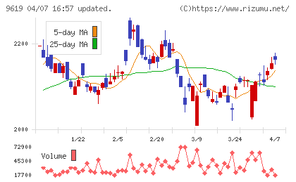 イチネンホールディングスチャート