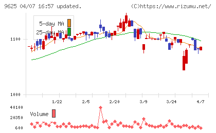 セレスポチャート