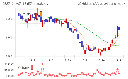 アインホールディングスチャート