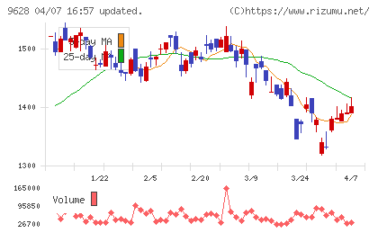 燦ホールディングスチャート