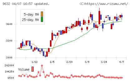 スバル興業チャート