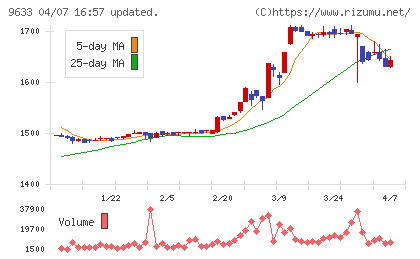 東京テアトルチャート