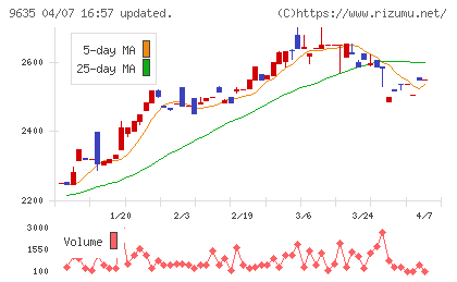 武蔵野興業チャート