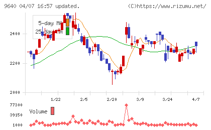 セゾンテクノロジーチャート
