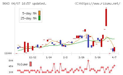中日本興業チャート
