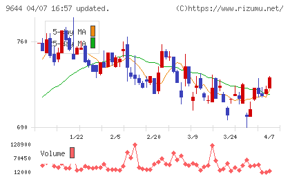タナベコンサルティンググループチャート