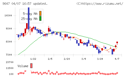 協和コンサルタンツチャート
