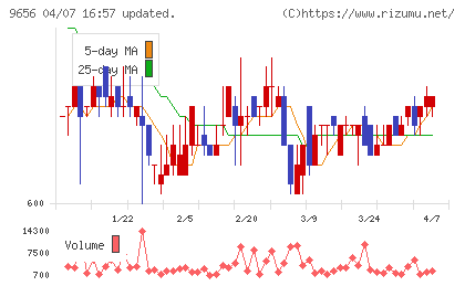 グリーンランドリゾートチャート