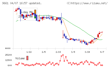 歌舞伎座チャート
