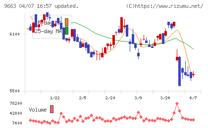 ナガワチャート