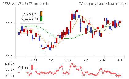 東京都競馬チャート