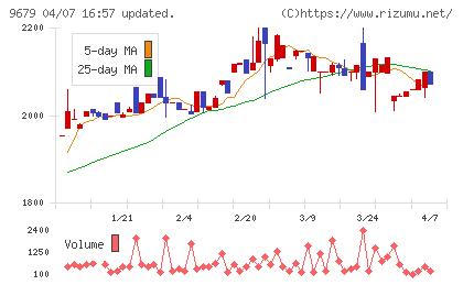ホウライチャート