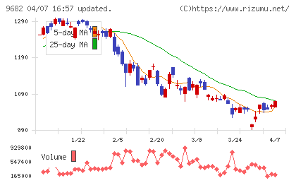 ＤＴＳチャート