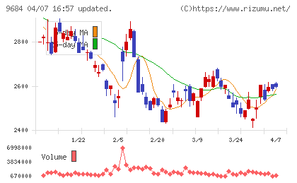 スクウェア・エニックス・ホールディングスチャート