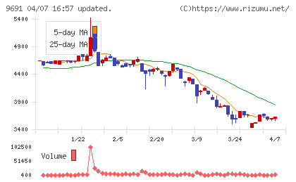 両毛システムズチャート