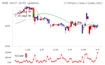 クレオチャート