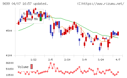 ニシオホールディングスチャート