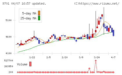 東京會舘チャート