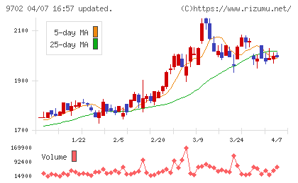 アイ・エス・ビーチャート