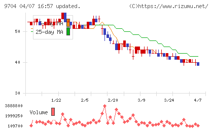 アゴーラホスピタリティーグループチャート
