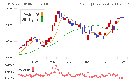日本空港ビルデングチャート
