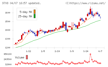 帝国ホテルチャート