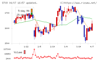 ＮＣＳ＆Ａチャート