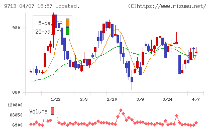 ロイヤルホテルチャート