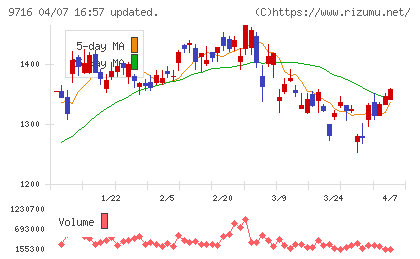 乃村工藝社チャート