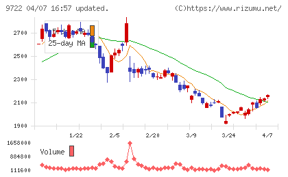 藤田観光チャート