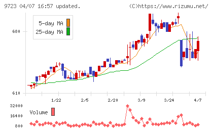 京都ホテルチャート