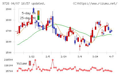KNT−CTホールディングスチャート