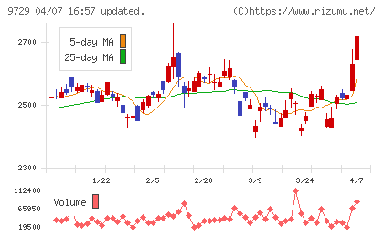 トーカイチャート