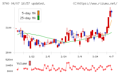 ＣＳＰチャート