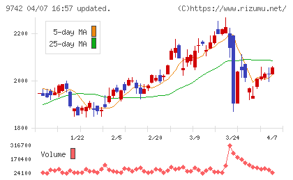 アイネスチャート
